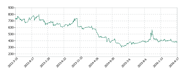 ケア21の株価推移
