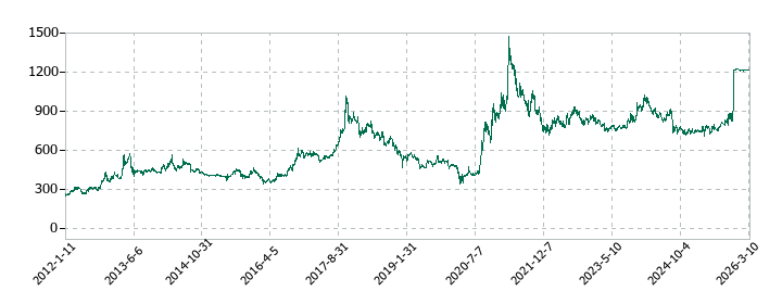 セントケア・ホールディングの株価推移