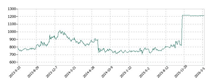 セントケア・ホールディングの株価推移