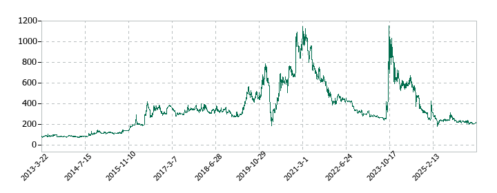ギグワークスの株価推移