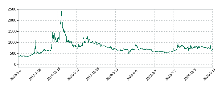 サイネックスの株価推移