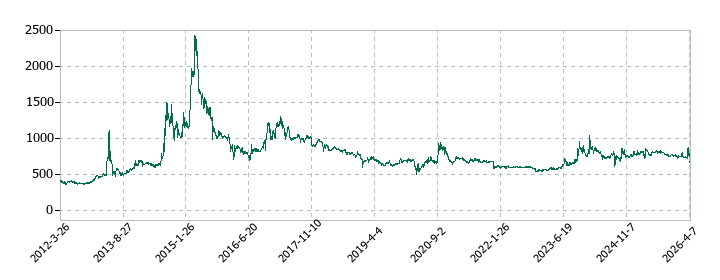 サイネックスの株価推移