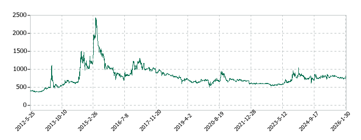 サイネックスの株価推移