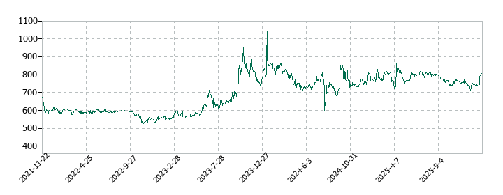 サイネックスの株価推移
