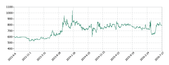 サイネックスの株価推移