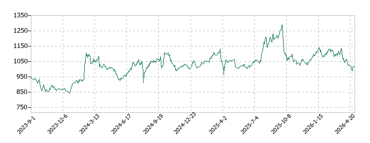 ルネサンスの株価推移