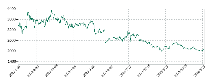 ディップの株価推移