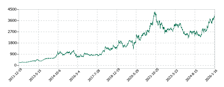 SBSホールディングスの株価推移