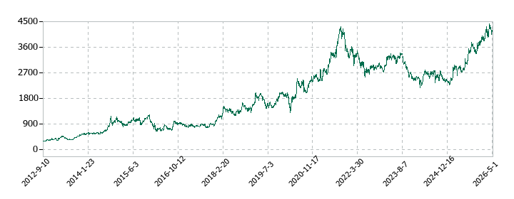 SBSホールディングスの株価推移