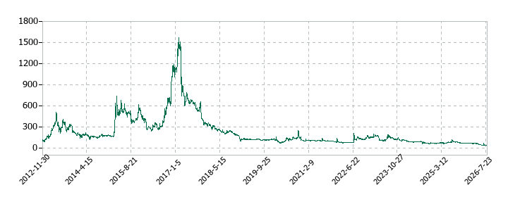 ウェッジホールディングスの株価推移