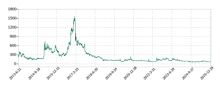 ウェッジホールディングスの株価推移