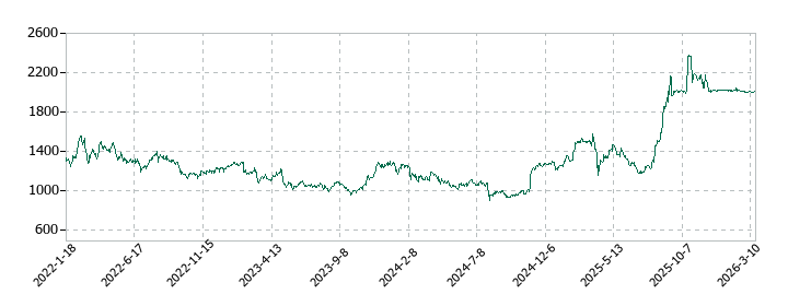 デジタルホールディングスの株価推移