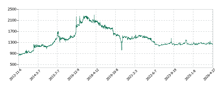 プラネットの株価推移