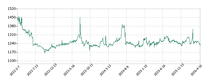 プラネットの株価推移
