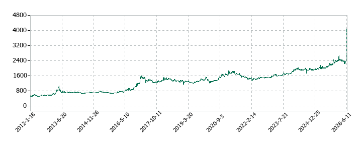 日本ケアサプライの株価推移