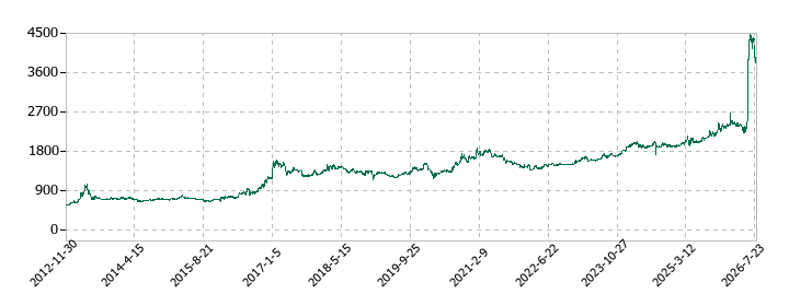 日本ケアサプライの株価推移