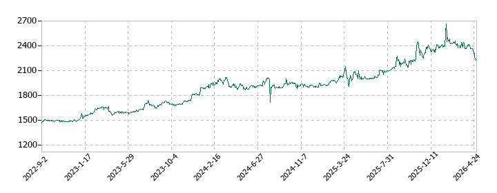 日本ケアサプライの株価推移
