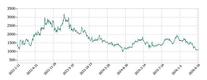 新日本科学の株価推移