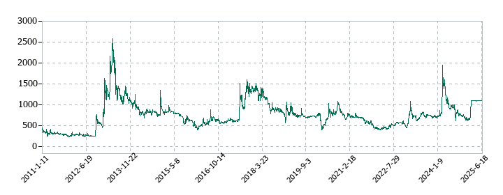 DNAチップ研究所の株価推移
