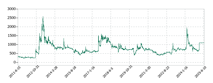 DNAチップ研究所の株価推移