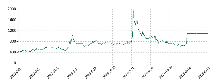 DNAチップ研究所の株価推移