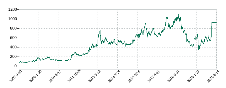 ツクイホールディングスの株価推移