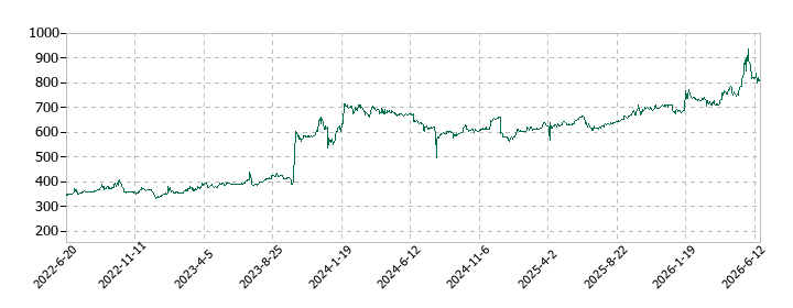 KG情報の株価推移