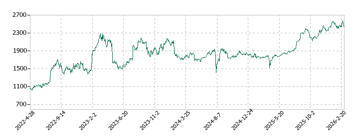 キャリアデザインセンターの株価推移
