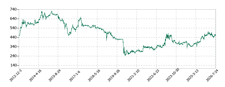 ゲンダイエージェンシーの株価推移