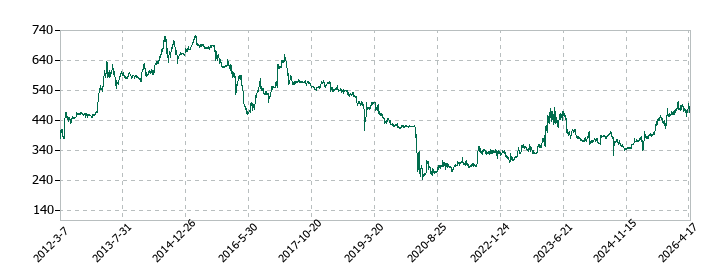 ゲンダイエージェンシーの株価推移