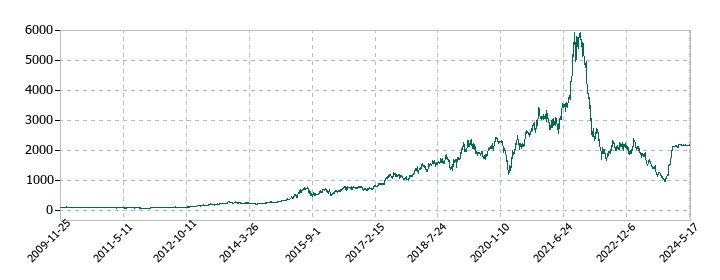 ベネフィット・ワンの株価推移