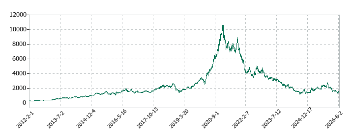 エムスリーの株価推移