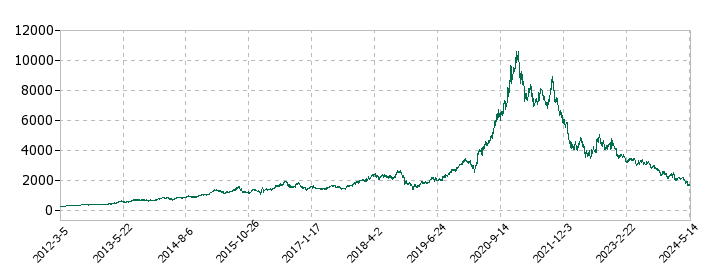 エムスリーの株価推移