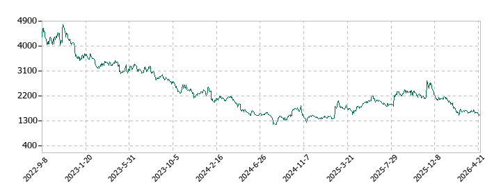 エムスリーの株価推移