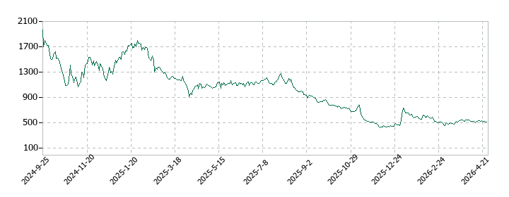 ＲＯＸＸの株価推移