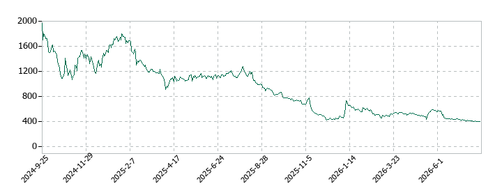 ROXXの株価推移