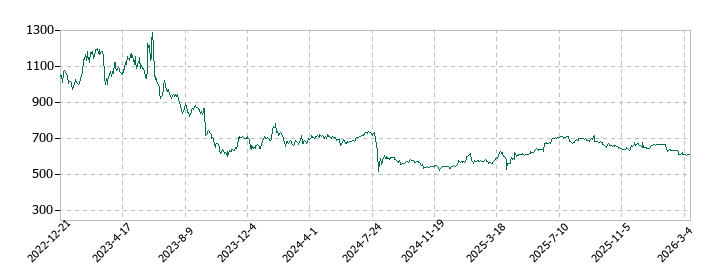 ブラスの株価推移