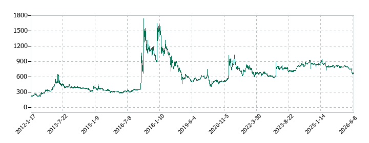 ケアサービスの株価推移