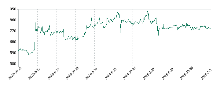 ケアサービスの株価推移