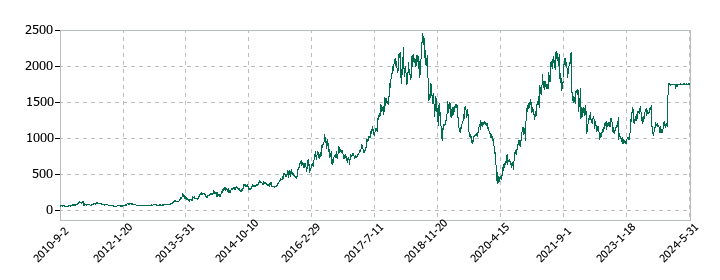 アウトソーシングの株価推移