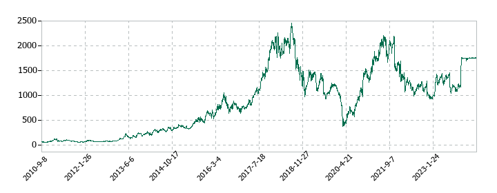 アウトソーシングの株価推移