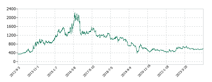 ウェルネットの株価推移