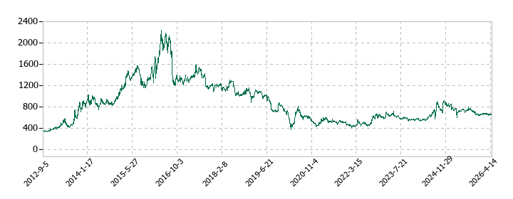 ウェルネットの株価推移
