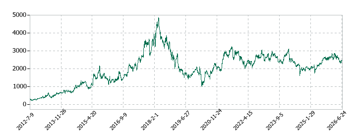 ワールドホールディングスの株価推移