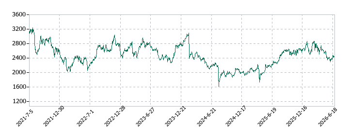 ワールドホールディングスの株価推移