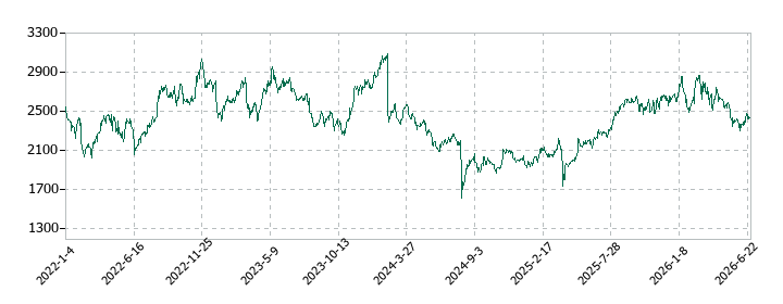 ワールドホールディングスの株価推移