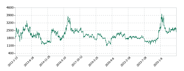 ディー・エヌ・エーの株価推移