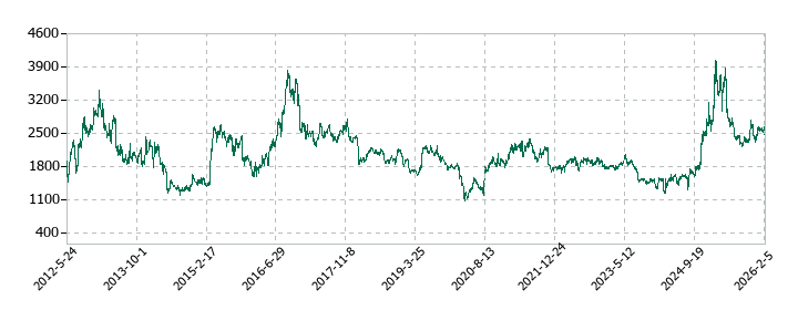 ディー・エヌ・エーの株価推移