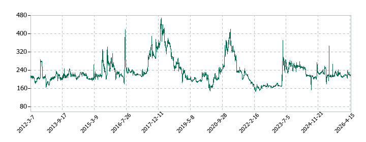 シダーの株価推移