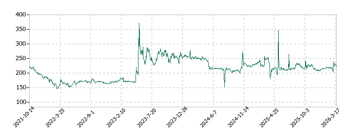 シダーの株価推移